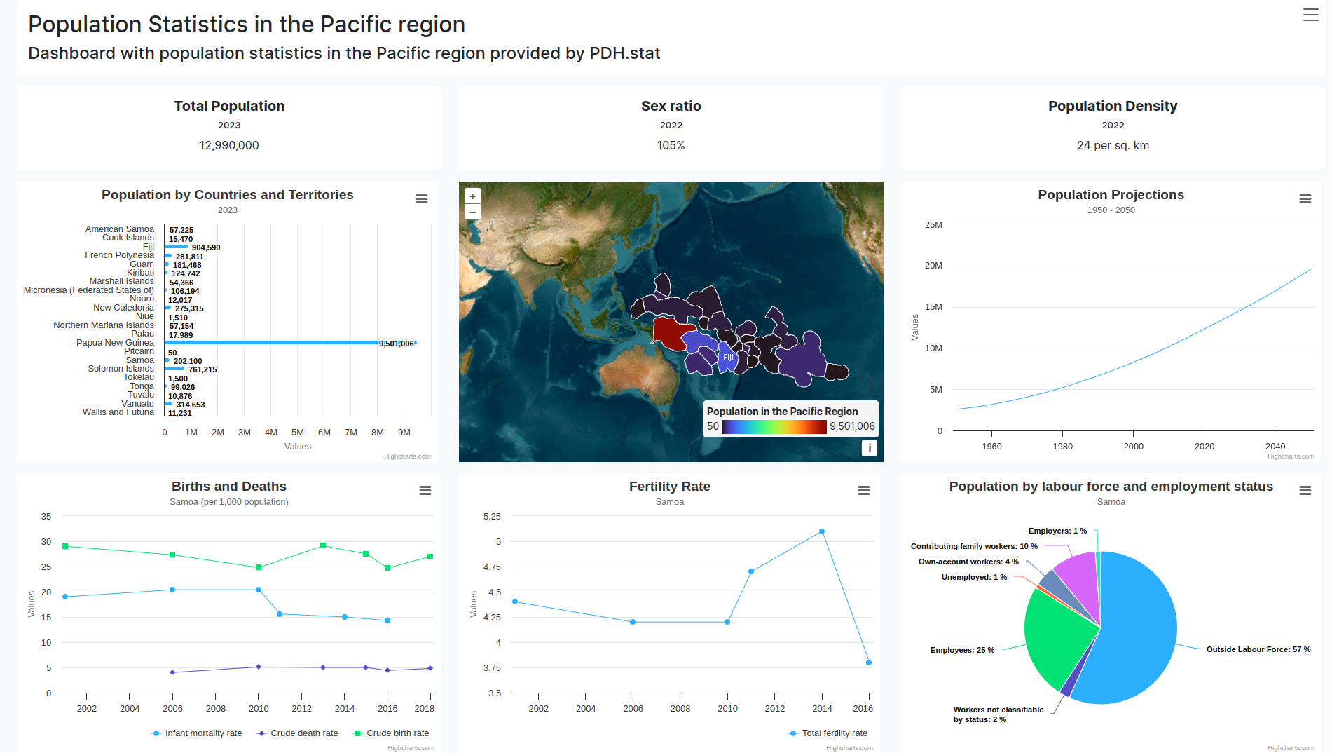 Demonstration dashboard for population statistics in the Pacific region